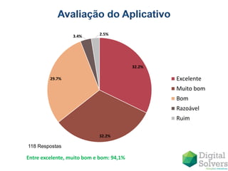 32.2%
32.2%
29.7%
3.4% 2.5%
Excelente
Muito bom
Bom
Razoável
Ruim
118 Respostas
Entre excelente, muito bom e bom: 94,1%
 
