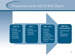 Progression of the AICPA SOC Report
SAS 70
• Internal
controls over
financial
reporting
• No longer
referenced
SOC 1
• Internal
controls over
financial
reporting
SOC 2 & 3
• Controls
related to
security,
availability,
confidentiality,
processing
integrity and/or
privacy
SOC for
Cybersecurity
• Cybersecurity
risk
management
framework
13
 