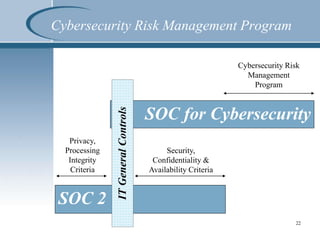 Cybersecurity Risk Management Program
22
SOC for Cybersecurity
SOC 2
ITGeneralControls
Privacy,
Processing
Integrity
Criteria
Security,
Confidentiality &
Availability Criteria
Cybersecurity Risk
Management
Program
 