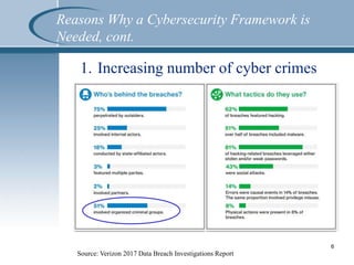 1. Increasing number of cyber crimes
6
Source: Verizon 2017 Data Breach Investigations Report
Reasons Why a Cybersecurity Framework is
Needed, cont.
 