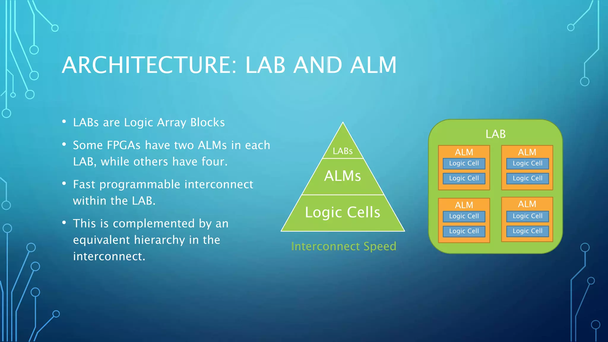 ARCHITECTURE: LAB AND ALM 
• LABs are Logic Array Blocks 
• Some FPGAs have two ALMs in each 
LAB, while others have four. 
• Fast programmable interconnect 
within the LAB. 
• This is complemented by an 
equivalent hierarchy in the 
interconnect. 
LAB 
ALM ALM 
Logic Cell 
Logic Cell 
Logic Cell 
Logic Cell 
ALM ALM 
Logic Cell 
Logic Cell 
Logic Cell 
Logic Cell 
LABs 
ALMs 
Logic Cells 
Interconnect Speed 
 