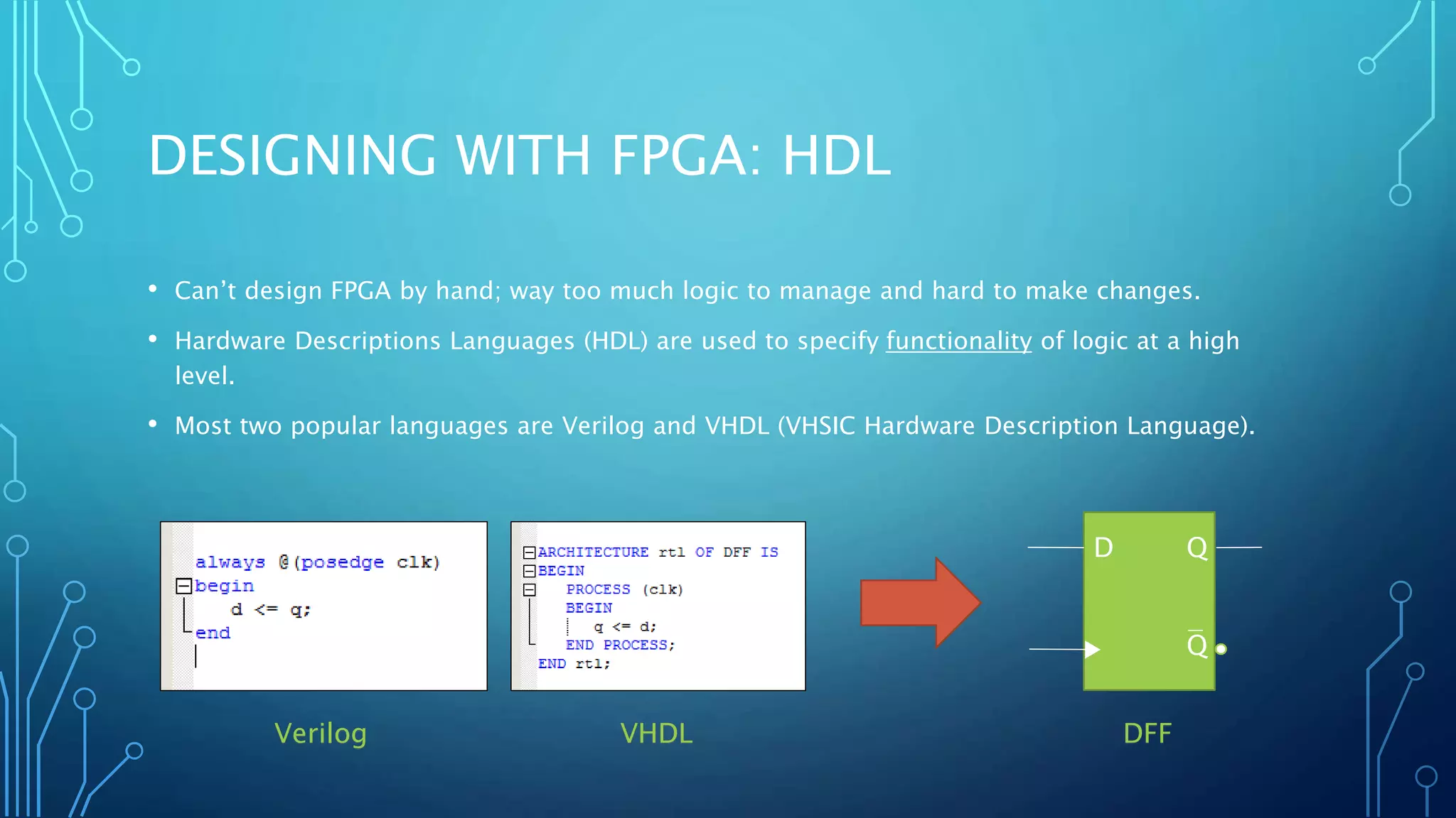DESIGNING WITH FPGA: HDL 
• Can’t design FPGA by hand; way too much logic to manage and hard to make changes. 
• Hardware Descriptions Languages (HDL) are used to specify functionality of logic at a high 
level. 
• Most two popular languages are Verilog and VHDL (VHSIC Hardware Description Language). 
D Q 
Q 
Verilog VHDL DFF 
 