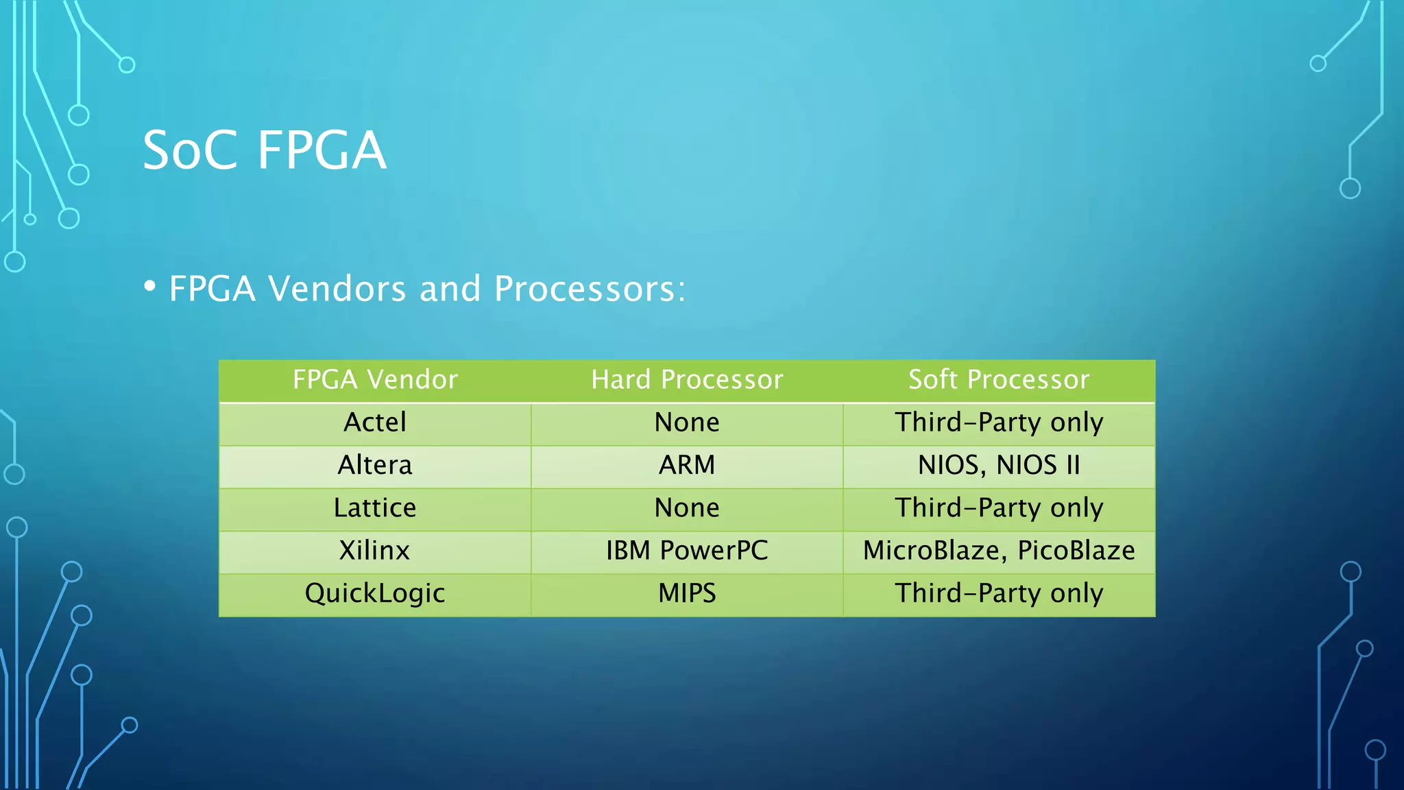 SoC FPGA 
• FPGA Vendors and Processors: 
FPGA Vendor Hard Processor Soft Processor 
Actel None Third-Party only 
Altera ARM NIOS, NIOS II 
Lattice None Third-Party only 
Xilinx IBM PowerPC MicroBlaze, PicoBlaze 
QuickLogic MIPS Third-Party only 
 