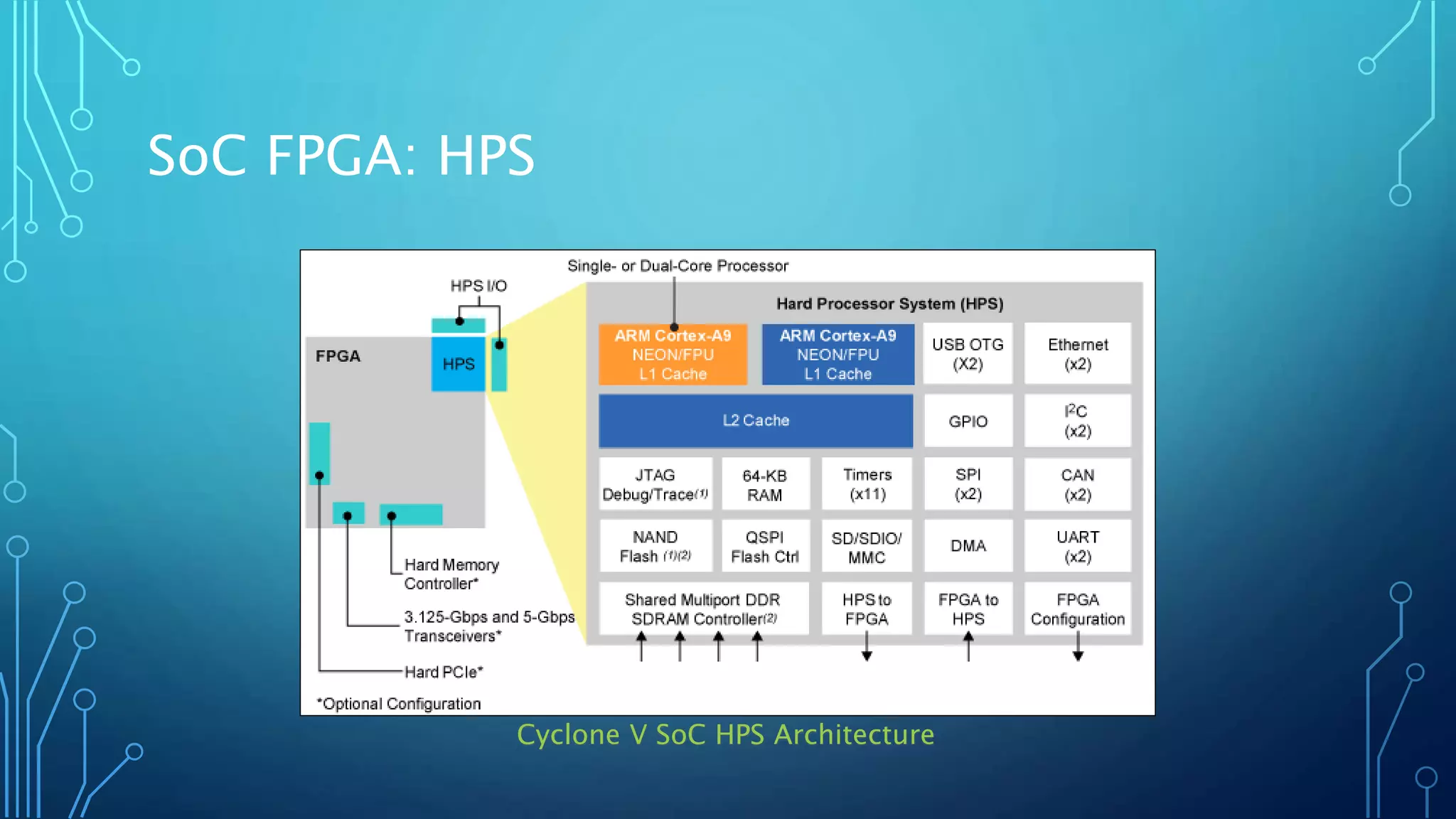SoC FPGA: HPS 
Cyclone V SoC HPS Architecture 
 