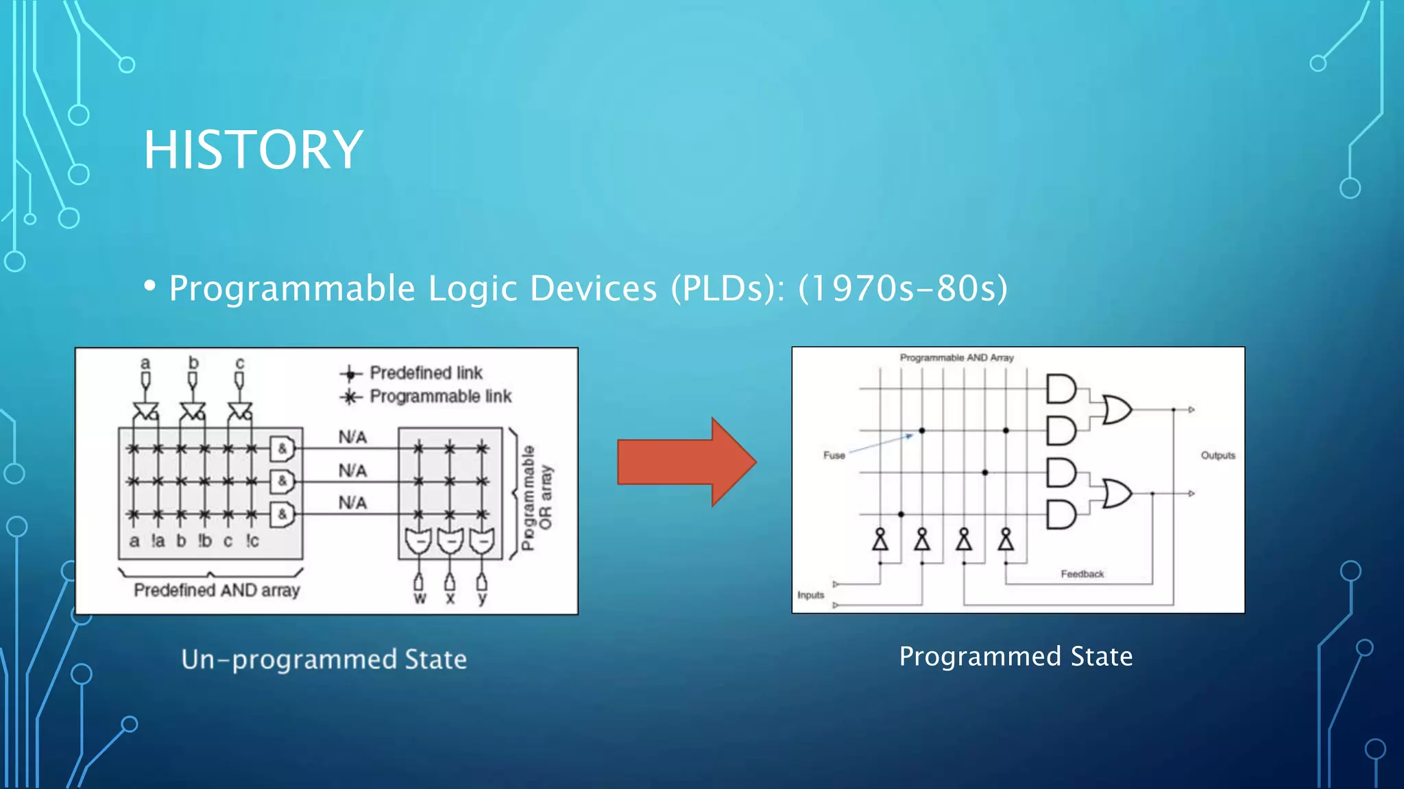 HISTORY 
• Programmable Logic Devices (PLDs): (1970s-80s) 
Programmed State 
 