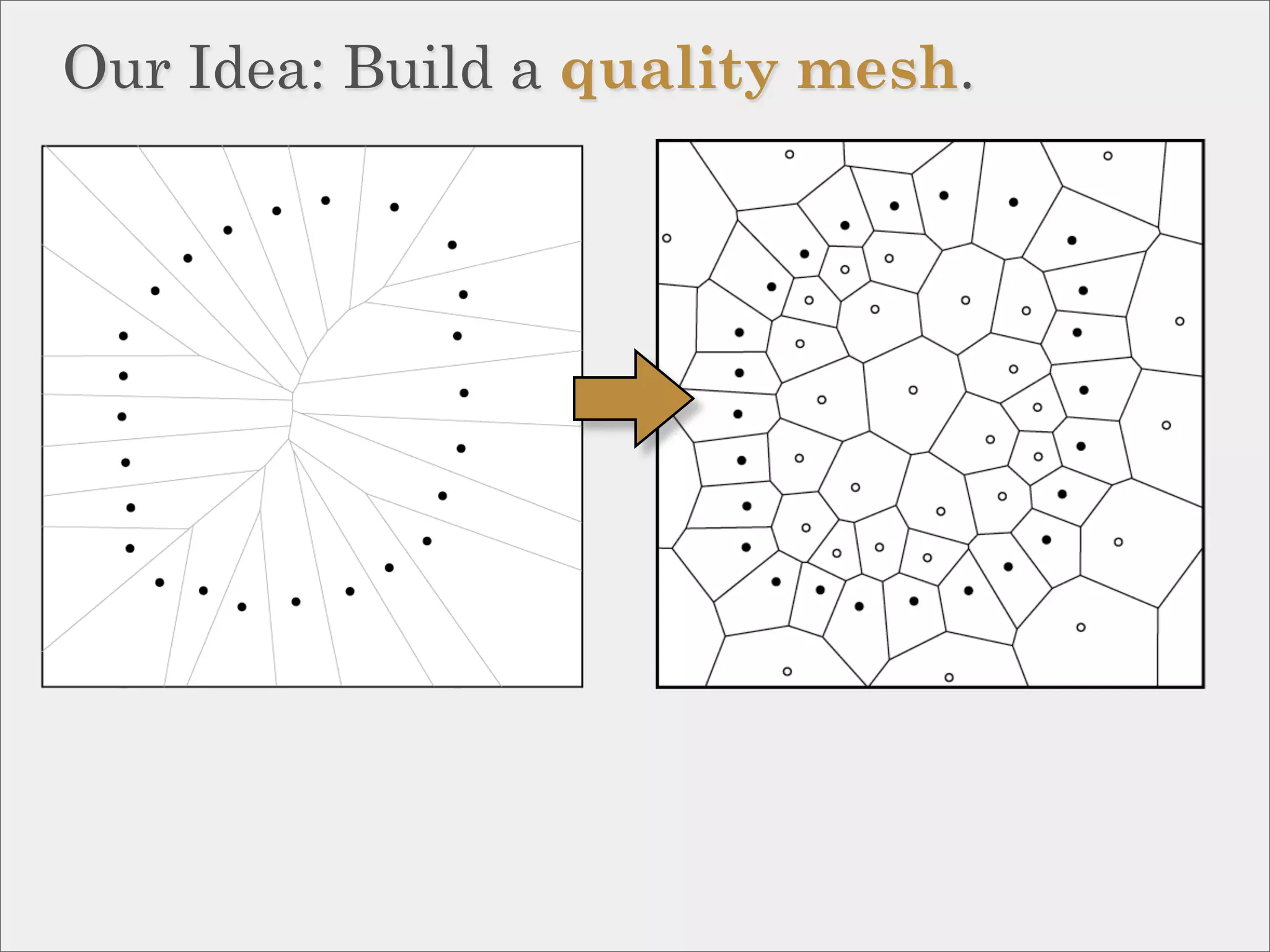Our Idea: Build a quality mesh.
 