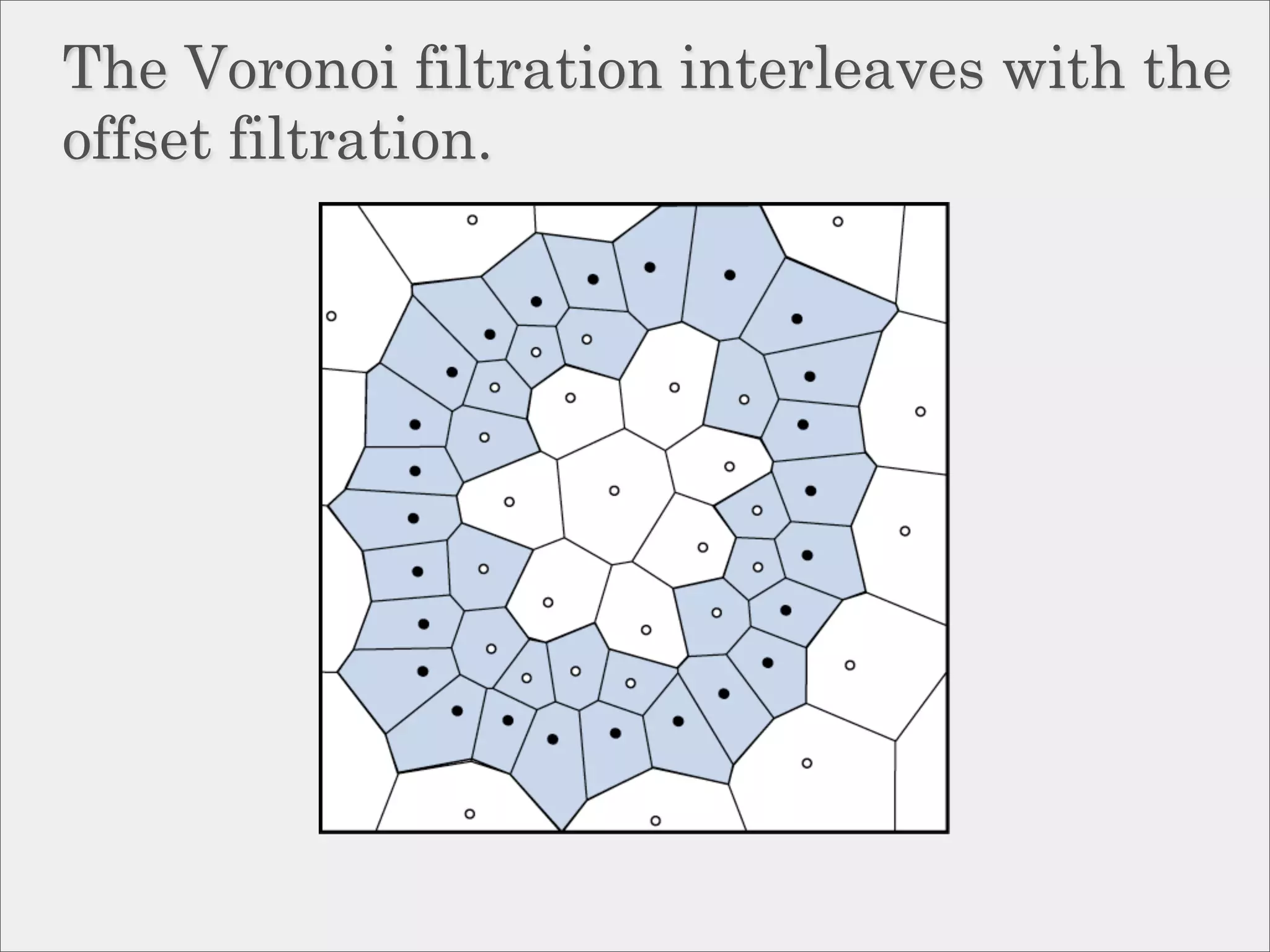 The Voronoi filtration interleaves with the
offset filtration.
 