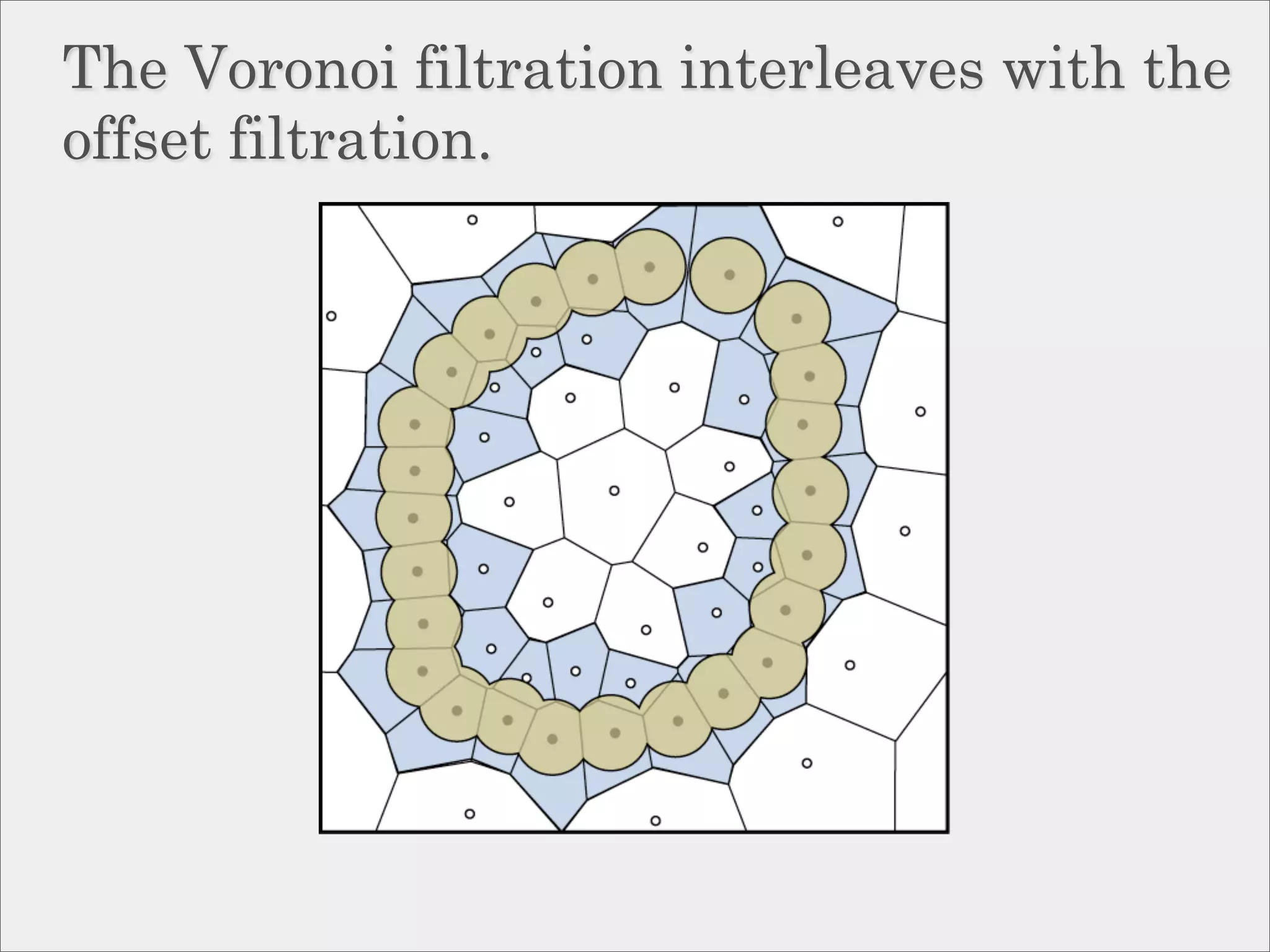 The Voronoi filtration interleaves with the
offset filtration.
 