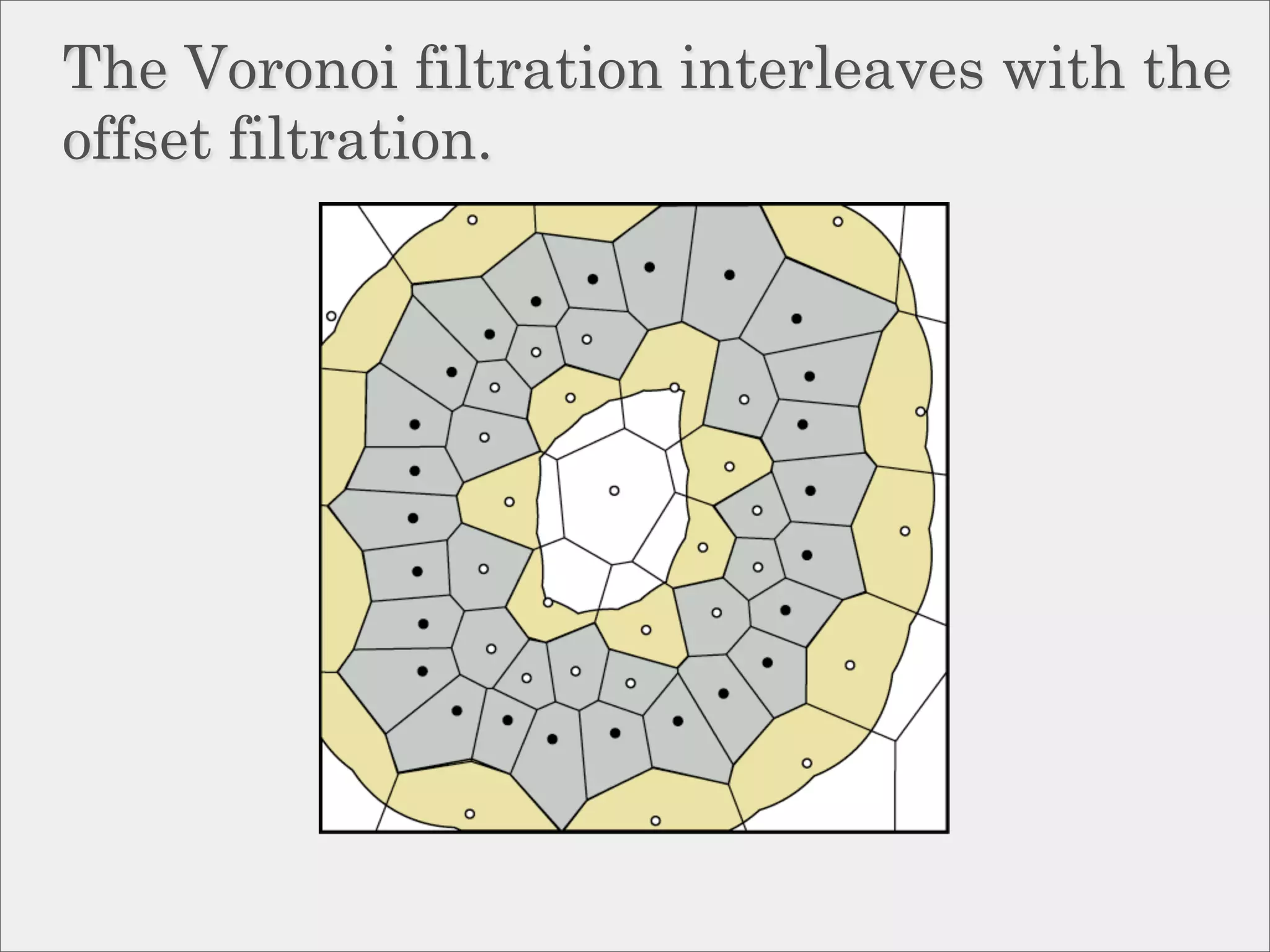 The Voronoi filtration interleaves with the
offset filtration.
 