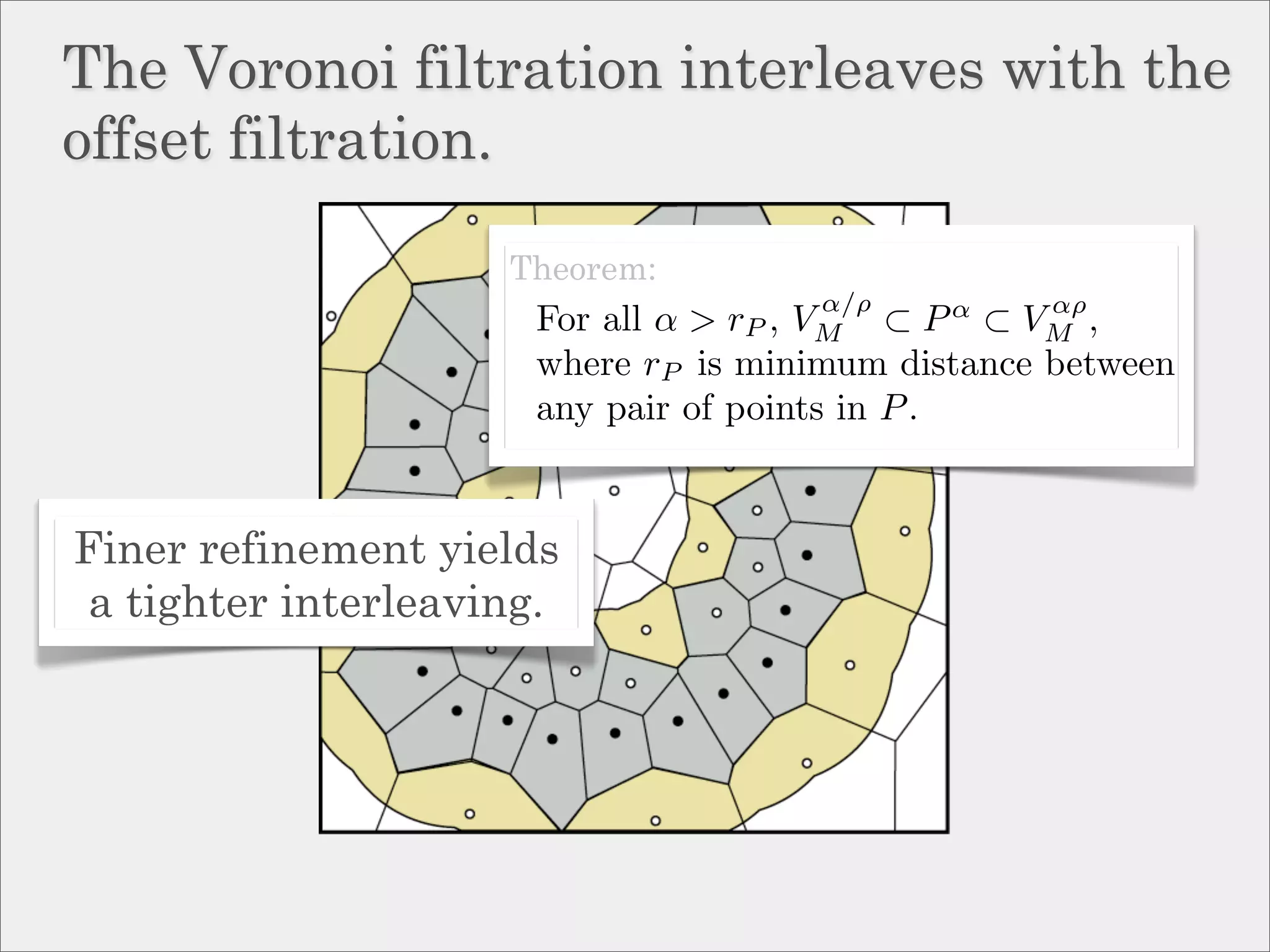 The Voronoi filtration interleaves with the
offset filtration.

                     Theorem:
                                     α/ρ             αρ
                      For all α > rP ,
                                    VM      ⊂ P α ⊂ VM ,
                      where rP is minimum distance between
                      any pair of points in P .


Finer refinement yields
 a tighter interleaving.
 