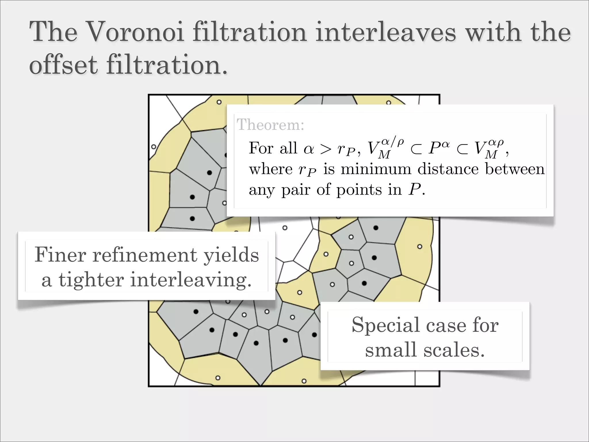 The Voronoi filtration interleaves with the
offset filtration.

                     Theorem:
                                     α/ρ             αρ
                      For all α > rP ,
                                    VM      ⊂ P α ⊂ VM ,
                      where rP is minimum distance between
                      any pair of points in P .


Finer refinement yields
 a tighter interleaving.

                                  Special case for
                                   small scales.
 