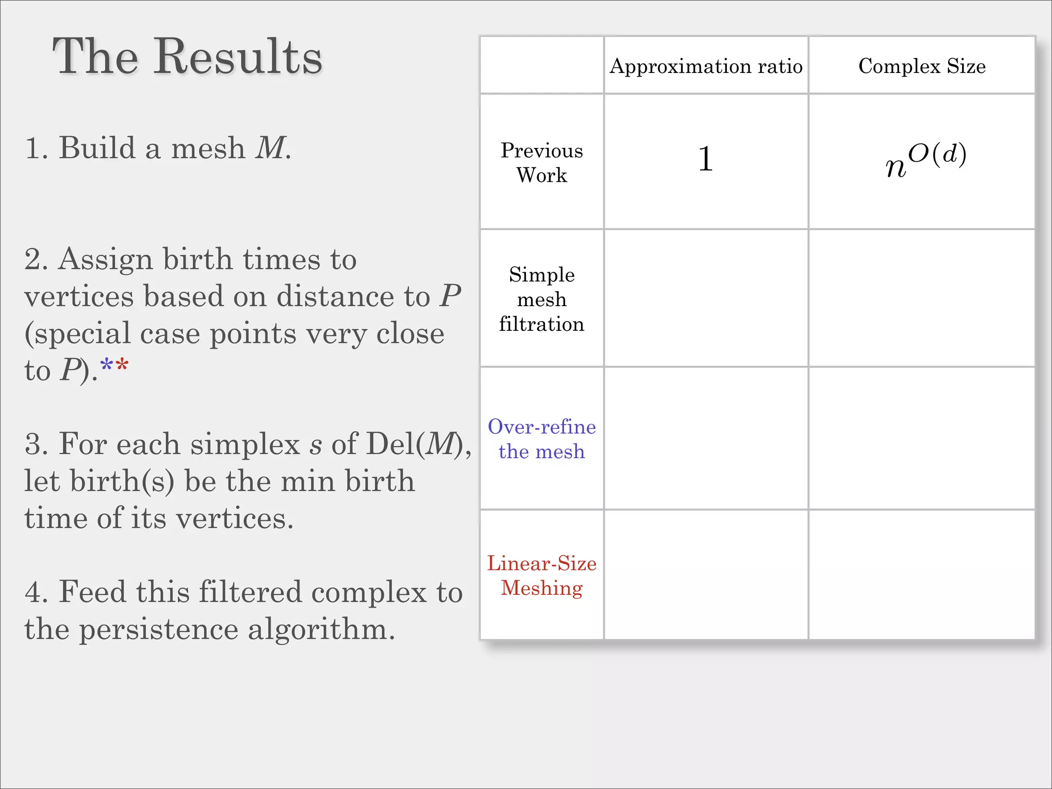 The Results                                    Approximation ratio   Complex Size



1. Build a mesh M.                  Previous
                                     Work
                                                         1               nO(d)

2. Assign birth times to             Simple
vertices based on distance to P        mesh
                                    filtration
(special case points very close
to P).**
                                   Over-refine
3. For each simplex s of Del(M),    the mesh
let birth(s) be the min birth
time of its vertices.
                                   Linear-Size
4. Feed this filtered complex to    Meshing

the persistence algorithm.
 