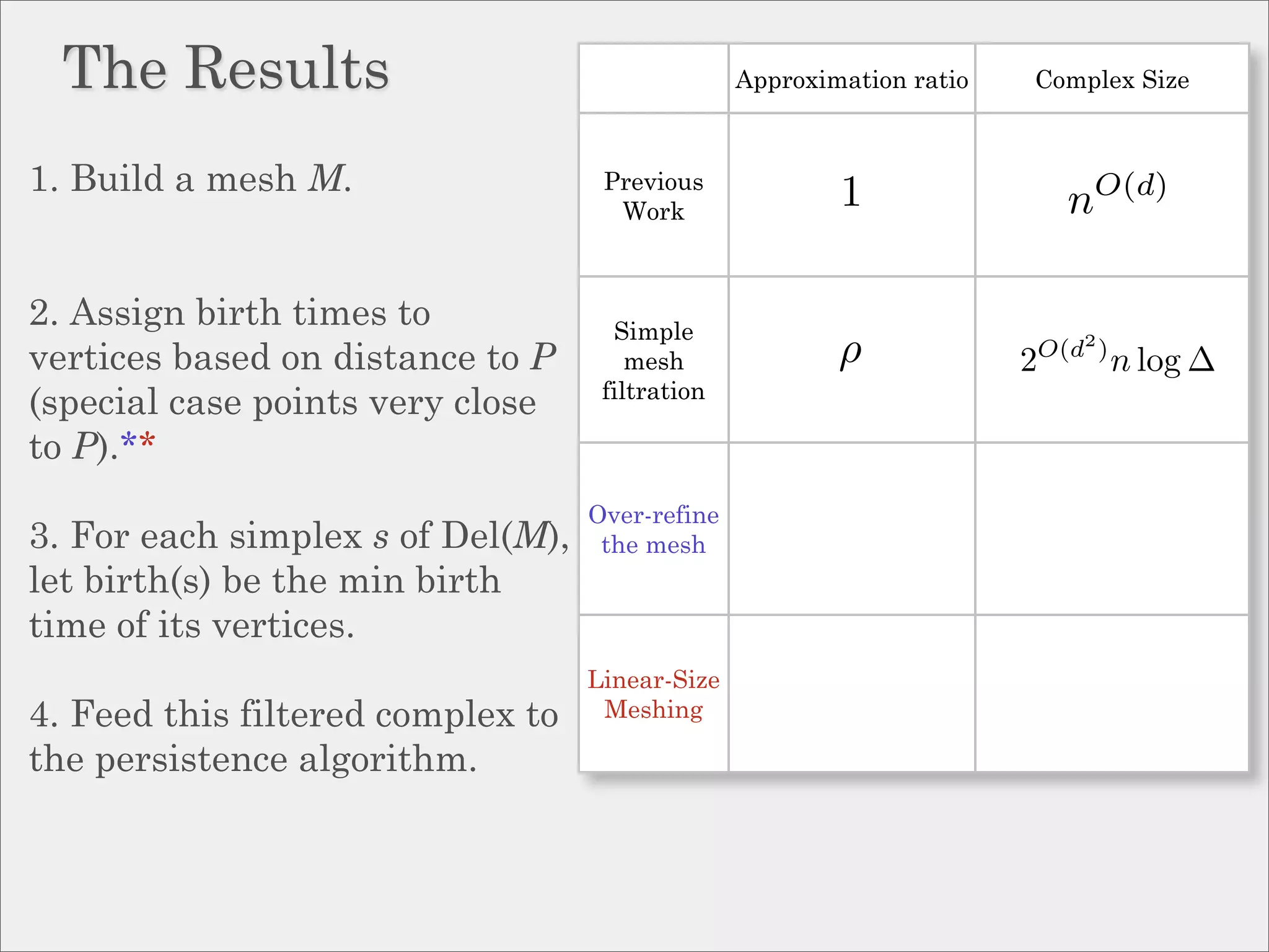 The Results                                    Approximation ratio   Complex Size



1. Build a mesh M.                  Previous
                                     Work
                                                         1                   nO(d)

2. Assign birth times to             Simple
vertices based on distance to P        mesh              ρ             2   O(d2 )
                                                                                    n log ∆
                                    filtration
(special case points very close
to P).**
                                   Over-refine
3. For each simplex s of Del(M),    the mesh
let birth(s) be the min birth
time of its vertices.
                                   Linear-Size
4. Feed this filtered complex to    Meshing

the persistence algorithm.
 