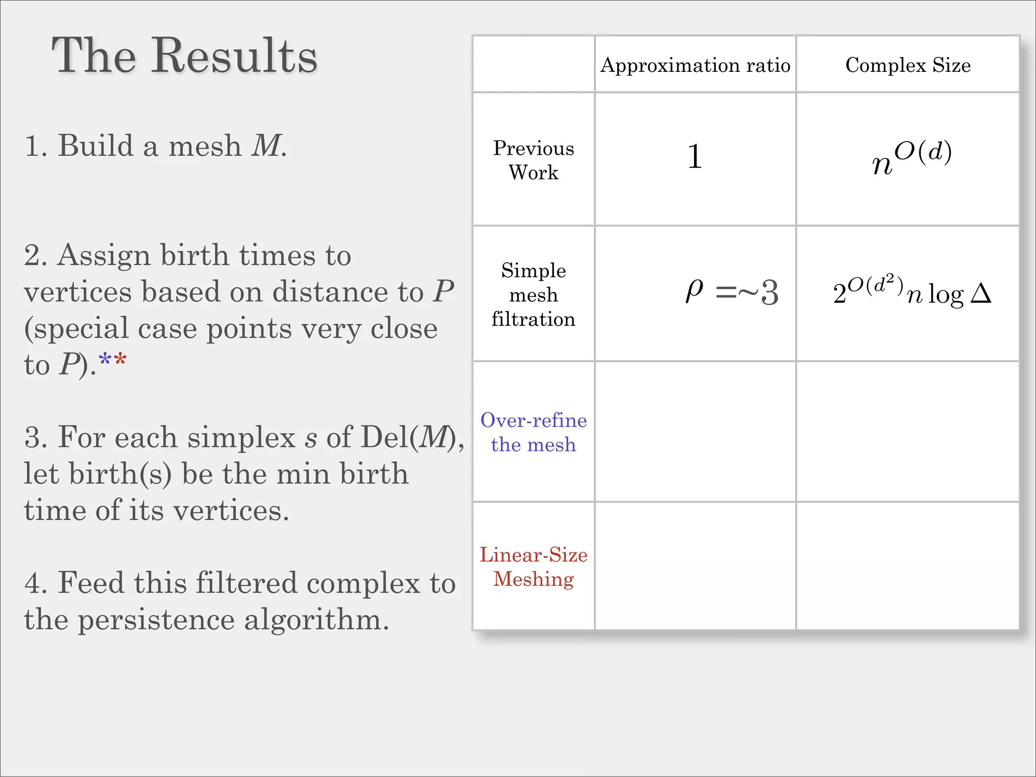 The Results                                    Approximation ratio   Complex Size



1. Build a mesh M.                  Previous
                                     Work
                                                         1                   nO(d)

2. Assign birth times to             Simple
vertices based on distance to P        mesh              ρ =~3         2   O(d2 )
                                                                                    n log ∆
                                    filtration
(special case points very close
to P).**
                                   Over-refine
3. For each simplex s of Del(M),    the mesh
let birth(s) be the min birth
time of its vertices.
                                   Linear-Size
4. Feed this filtered complex to    Meshing

the persistence algorithm.
 