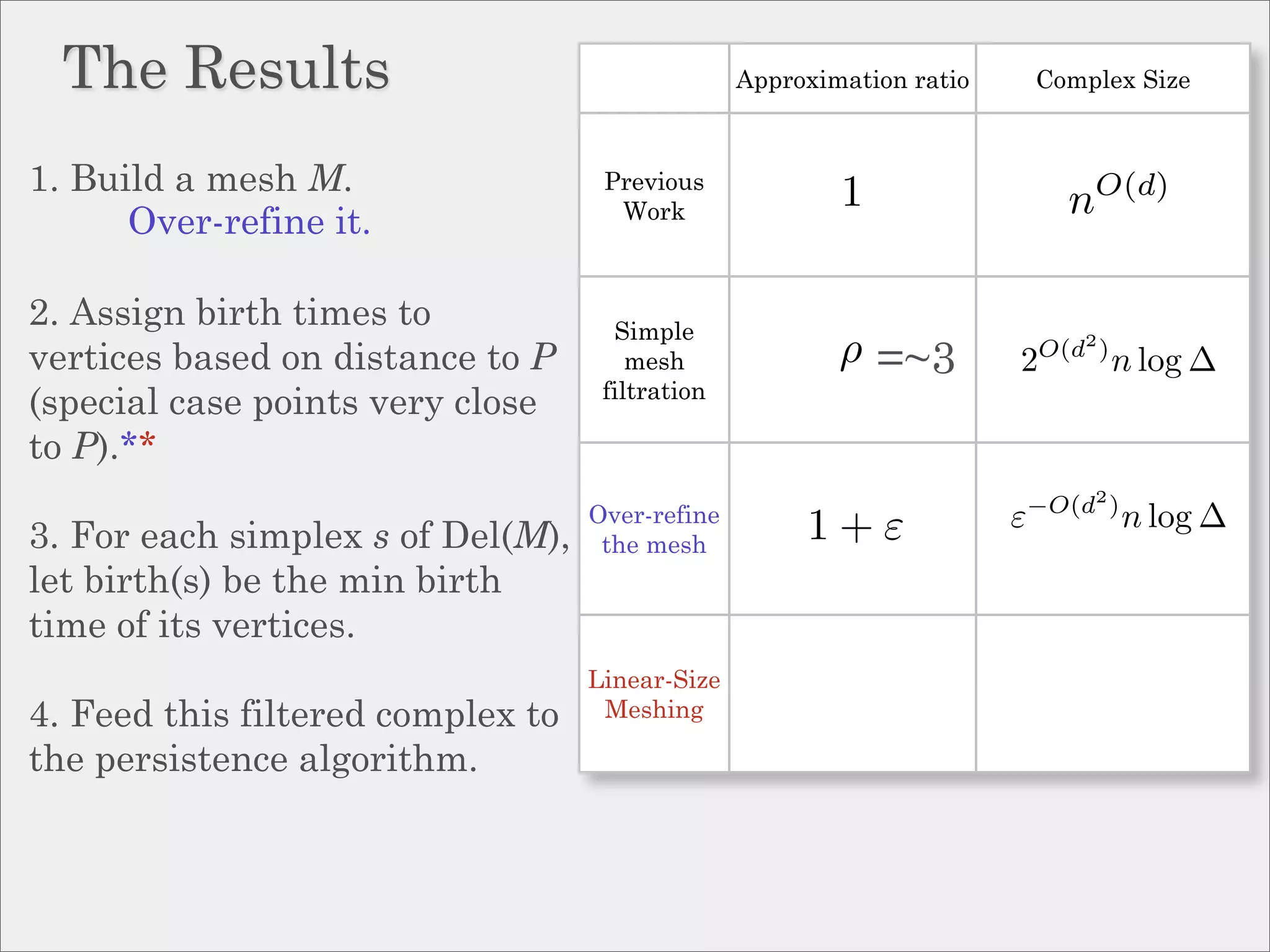 The Results                                    Approximation ratio       Complex Size



1. Build a mesh M.                  Previous
      Over-refine it.                Work
                                                         1                    nO(d)

2. Assign birth times to             Simple
vertices based on distance to P        mesh              ρ =~3         2   O(d2 )
                                                                                    n log ∆
                                    filtration
(special case points very close
to P).**
                                   Over-refine                             −O(d2 )
                                                      1+ε                            n log ∆
3. For each simplex s of Del(M),
                                                                       ε
                                    the mesh
let birth(s) be the min birth
time of its vertices.
                                   Linear-Size
4. Feed this filtered complex to    Meshing

the persistence algorithm.
 