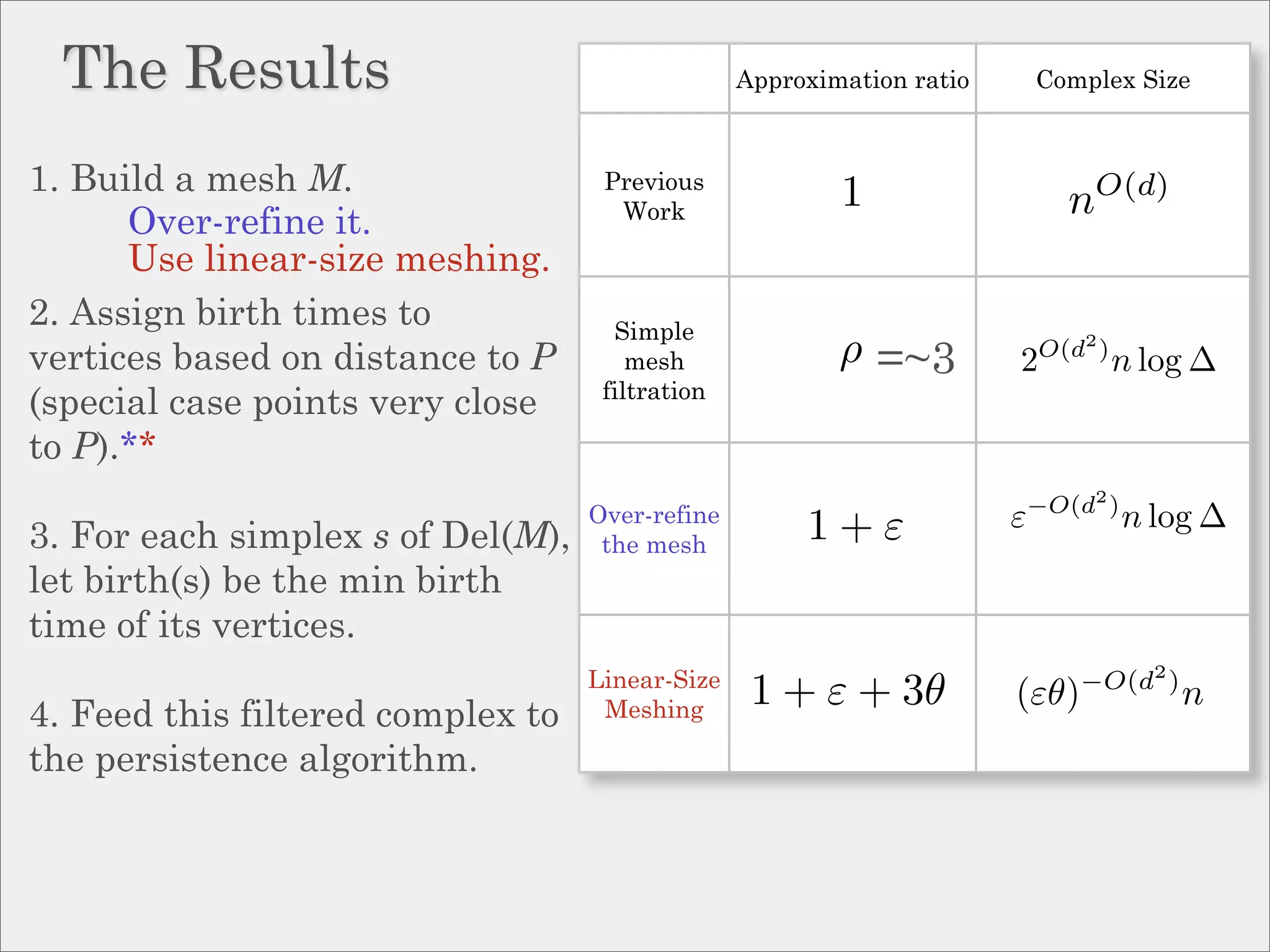 The Results                                    Approximation ratio       Complex Size



1. Build a mesh M.                  Previous
      Over-refine it.                Work
                                                         1                    nO(d)
      Use linear-size meshing.
2. Assign birth times to             Simple
vertices based on distance to P        mesh              ρ =~3         2   O(d2 )
                                                                                    n log ∆
                                    filtration
(special case points very close
to P).**
                                   Over-refine                             −O(d2 )
                                                      1+ε                            n log ∆
3. For each simplex s of Del(M),
                                                                       ε
                                    the mesh
let birth(s) be the min birth
time of its vertices.
                                   Linear-Size                                 −O(d2 )
                                                  1 + ε + 3θ           (εθ)              n
4. Feed this filtered complex to    Meshing

the persistence algorithm.
 