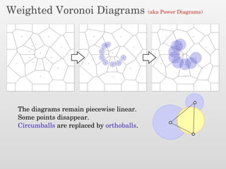 Weighted Voronoi Diagrams (aka Power Diagrams)
The diagrams remain piecewise linear.
Some points disappear.
Circumballs are replaced by orthoballs.
 