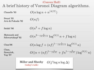 A brief history of Voronoi Diagram algorithms.
O(n log n + n d/2
)Chazelle ’93
O(f log n log ∆)Miller and Sheehy
(today’s talk)
(Convex Hull)
Swart ’85
Avis & Fukuda ’92
O(nf)
O(n2
+ f log n)Seidel ’86
O(n2− 2
d/2 +1 logO(1)
n + f log n)
Matousek and
Schwartzkopf ’92
O(n log f + (nf)1− 1
d/2 +1 logO(1)
n)Chan’96
O((n + (nf)1− 1
d/2 + fn1− 2
d/2 ) logO(1)
n)
Chan,
Snoeyink,
Yap ’97
 