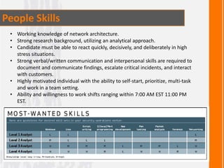 People Skills
• Working knowledge of network architecture.
• Strong research background, utilizing an analytical approach.
• Candidate must be able to react quickly, decisively, and deliberately in high
stress situations.
• Strong verbal/written communication and interpersonal skills are required to
document and communicate findings, escalate critical incidents, and interact
with customers.
• Highly motivated individual with the ability to self-start, prioritize, multi-task
and work in a team setting.
• Ability and willingness to work shifts ranging within 7:00 AM EST 11:00 PM
EST.
 