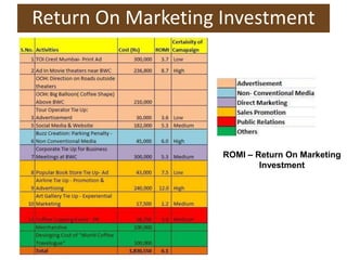 Return On Marketing Investment
ROMI – Return On Marketing
Investment
 