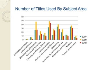 Number of Titles Used By Subject Area
 