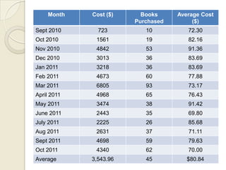 Month    Cost ($)     Books     Average Cost
                        Purchased        ($)
Sept 2010      723         10          72.30
Oct 2010      1561         19          82.16
Nov 2010      4842         53          91.36
Dec 2010      3013         36          83.69
Jan 2011      3218         36          83.69
Feb 2011      4673         60          77.88
Mar 2011      6805         93          73.17
April 2011    4968         65          76.43
May 2011      3474         38          91.42
June 2011     2443         35          69.80
July 2011     2225         26          85.68
Aug 2011      2631         37          71.11
Sept 2011     4698         59          79.63
Oct 2011      4340         62          70.00
Average      3,543.96      45          $80.84
 