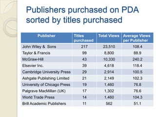 Publishers purchased on PDA
  sorted by titles purchased
         Publisher            Titles      Total Views Average Views
                              purchased               per Publisher
John Wiley & Sons                217        23,510        108.4
Taylor & Francis                 99         8,800         88.9
McGraw-Hill                      43         10,330        240.2
Elsevier Inc.                    39         4,618         118.4
Cambridge University Press       29         2,914         100.5
Ashgate Publishing Limited       21         2,149         102.3
University of Chicago Press      19         1,460         76.8
Palgrave MacMillan (UK)          17         1,302         76.6
World Trade Press                14         1,460         104.3
Brill Academic Publishers        11          562          51.1
 