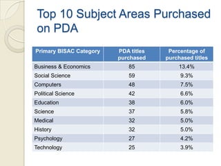 Top 10 Subject Areas Purchased
 on PDA
Primary BISAC Category   PDA titles    Percentage of
                         purchased    purchased titles
Business & Economics        85             13.4%
Social Science              59             9.3%
Computers                   48             7.5%
Political Science           42             6.6%
Education                   38             6.0%
Science                     37             5.8%
Medical                     32             5.0%
History                     32             5.0%
Psychology                  27             4.2%
Technology                  25             3.9%
 