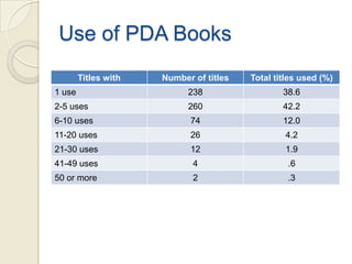 Use of PDA Books
        Titles with   Number of titles   Total titles used (%)
1 use                       238                  38.6
2-5 uses                    260                  42.2
6-10 uses                   74                   12.0
11-20 uses                  26                   4.2
21-30 uses                  12                   1.9
41-49 uses                   4                    .6
50 or more                   2                    .3
 