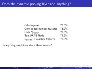 Does the dynamic pooling layer add anything?
S-histogram 73.0%
Only added number features 73.2%
Only Spooled 72.6%
Top URAE Node 74.2%
Spooled + number features 76.8%
Is anything suspicious about these results?
F. Liang Cambridge MLG RCC 5 Nov, 2015 34 / 39
 