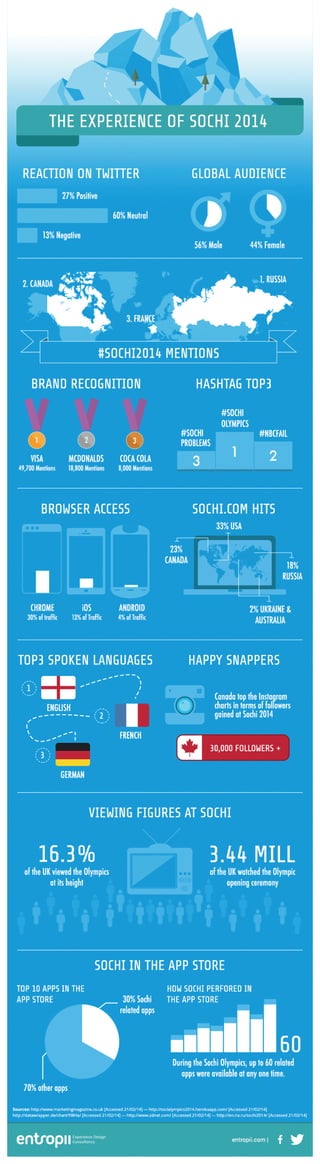 The Experience of Sochi 2014 (Infographic)