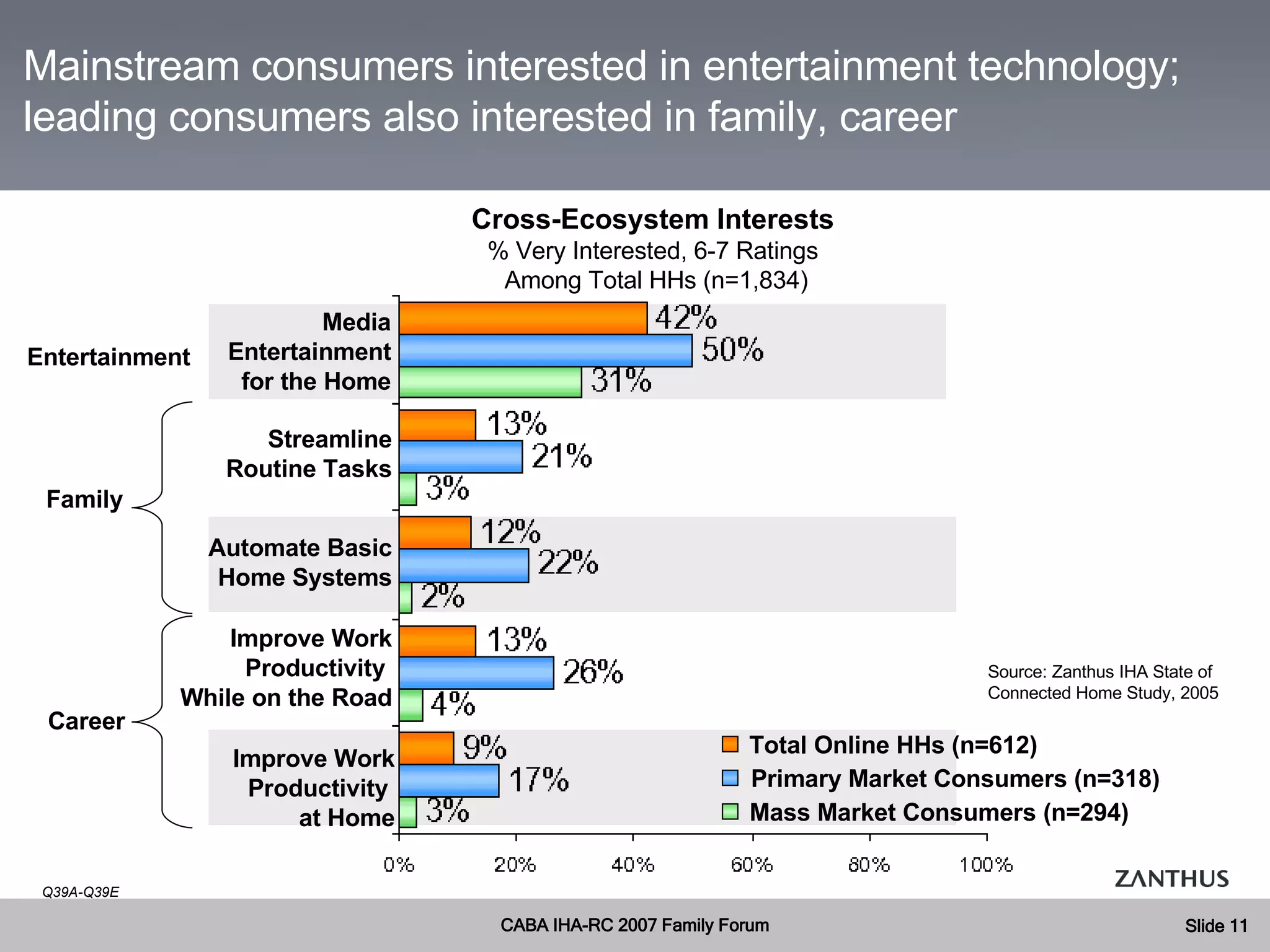 Career Family Q39A-Q39E Cross-Ecosystem Interests % Very Interested, 6-7 Ratings Among Total HHs (n=1,834) Mainstream consumers interested in entertainment technology; leading consumers also interested in family, career  Media Entertainment for the Home Automate Basic Home Systems Streamline Routine Tasks Improve Work Productivity  at Home Improve Work Productivity  While on the Road Entertainment Source: Zanthus IHA State of Connected Home Study, 2005 Total Online HHs (n=612) Primary Market Consumers (n=318) Mass Market Consumers (n=294) 