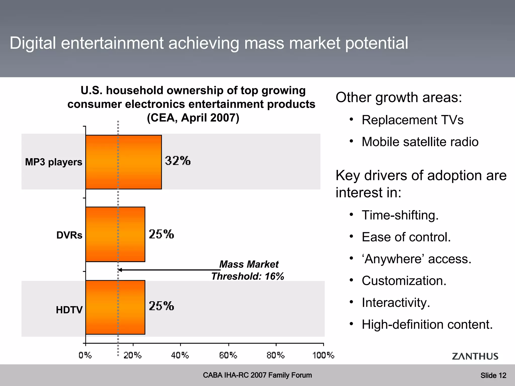 U.S. household ownership of top growing consumer electronics entertainment products  (CEA, April 2007) Other growth areas: Replacement TVs Mobile satellite radio Key drivers of adoption are interest in: Time-shifting.  Ease of control. ‘ Anywhere’ access. Customization. Interactivity. High-definition content. MP3 players  HDTV DVRs Digital entertainment achieving mass market potential Mass Market Threshold: 16%  