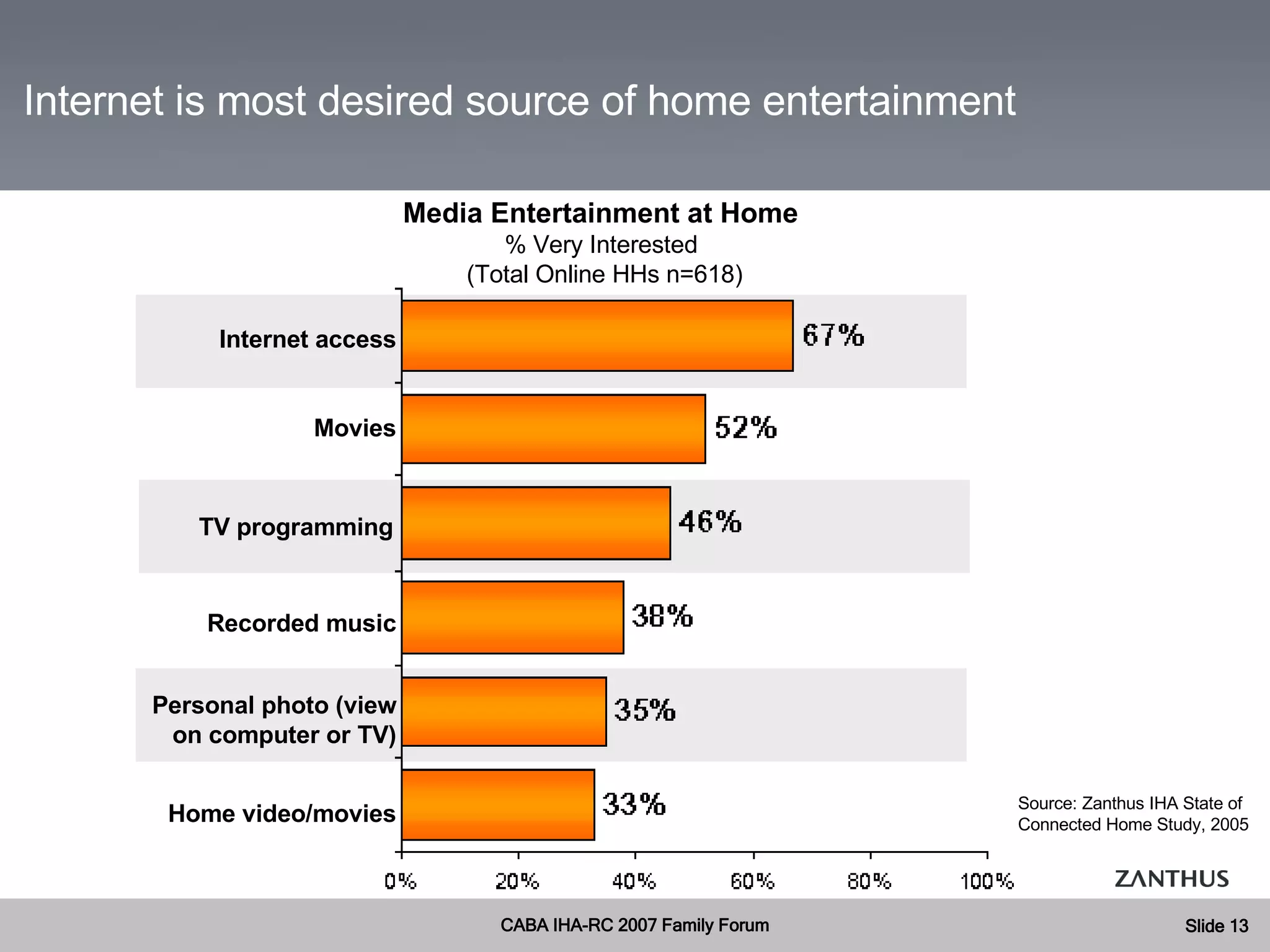 Personal photo (view on computer or TV) Movies Recorded music Internet access Media Entertainment at Home  % Very Interested  (Total Online HHs n=618) TV programming Home video/movies Source: Zanthus IHA State of Connected Home Study, 2005 Internet is most desired source of home entertainment   