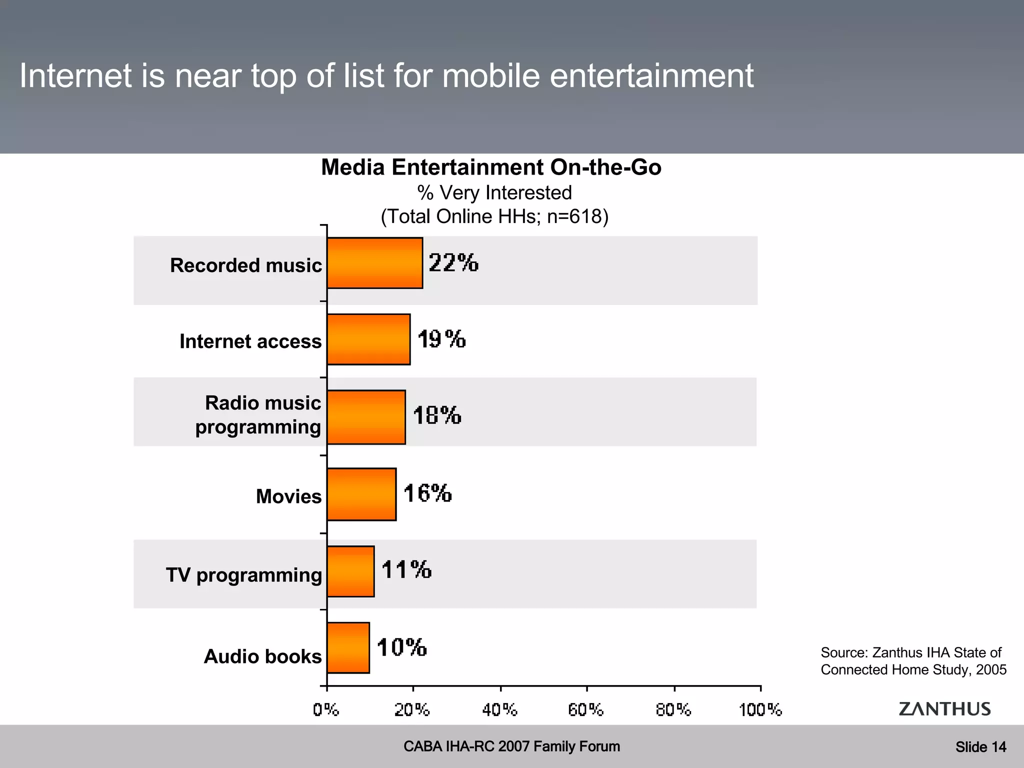Movies Radio music programming TV programming Recorded music Audio books Internet access Media Entertainment On-the-Go  % Very Interested (Total Online HHs; n=618) Source: Zanthus IHA State of Connected Home Study, 2005 Internet is near top of list for mobile entertainment 