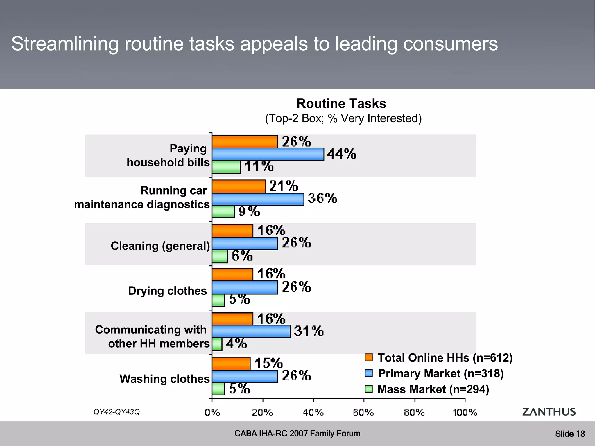 Routine Tasks  (Top-2 Box; % Very Interested) QY42-QY43Q Streamlining routine tasks appeals to leading consumers Cleaning (general) Running car  maintenance diagnostics Drying clothes Communicating with  other HH members Paying  household bills Washing clothes Total Online HHs (n=612) Primary Market (n=318) Mass Market (n=294) 