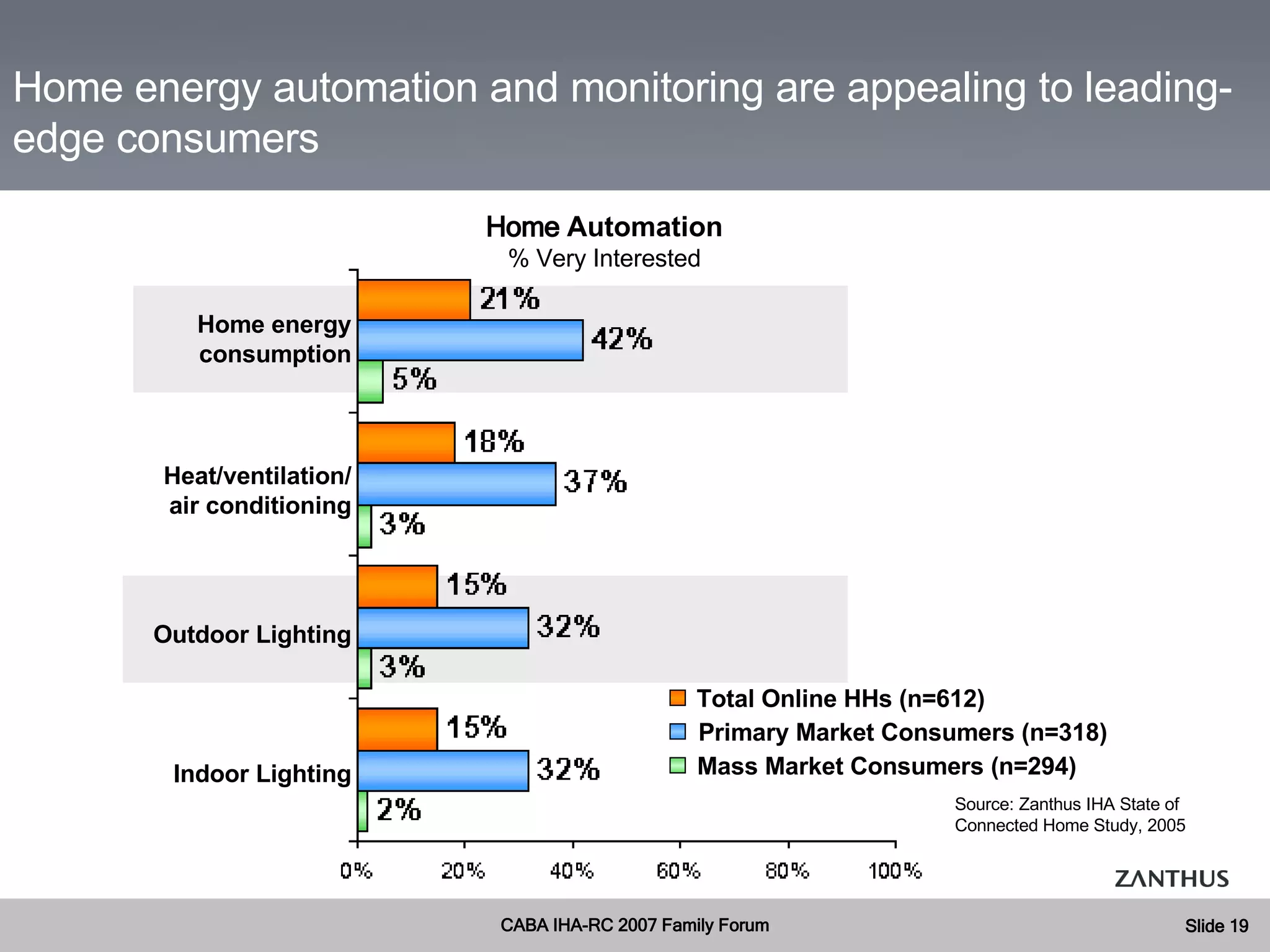 Indoor Lighting Outdoor Lighting Heat/ventilation/ air conditioning Home energy consumption Home  Automation % Very Interested Total Online HHs (n=612) Primary Market Consumers (n=318) Mass Market Consumers (n=294) Source: Zanthus IHA State of Connected Home Study, 2005 Home energy automation and monitoring are appealing to leading-edge consumers 