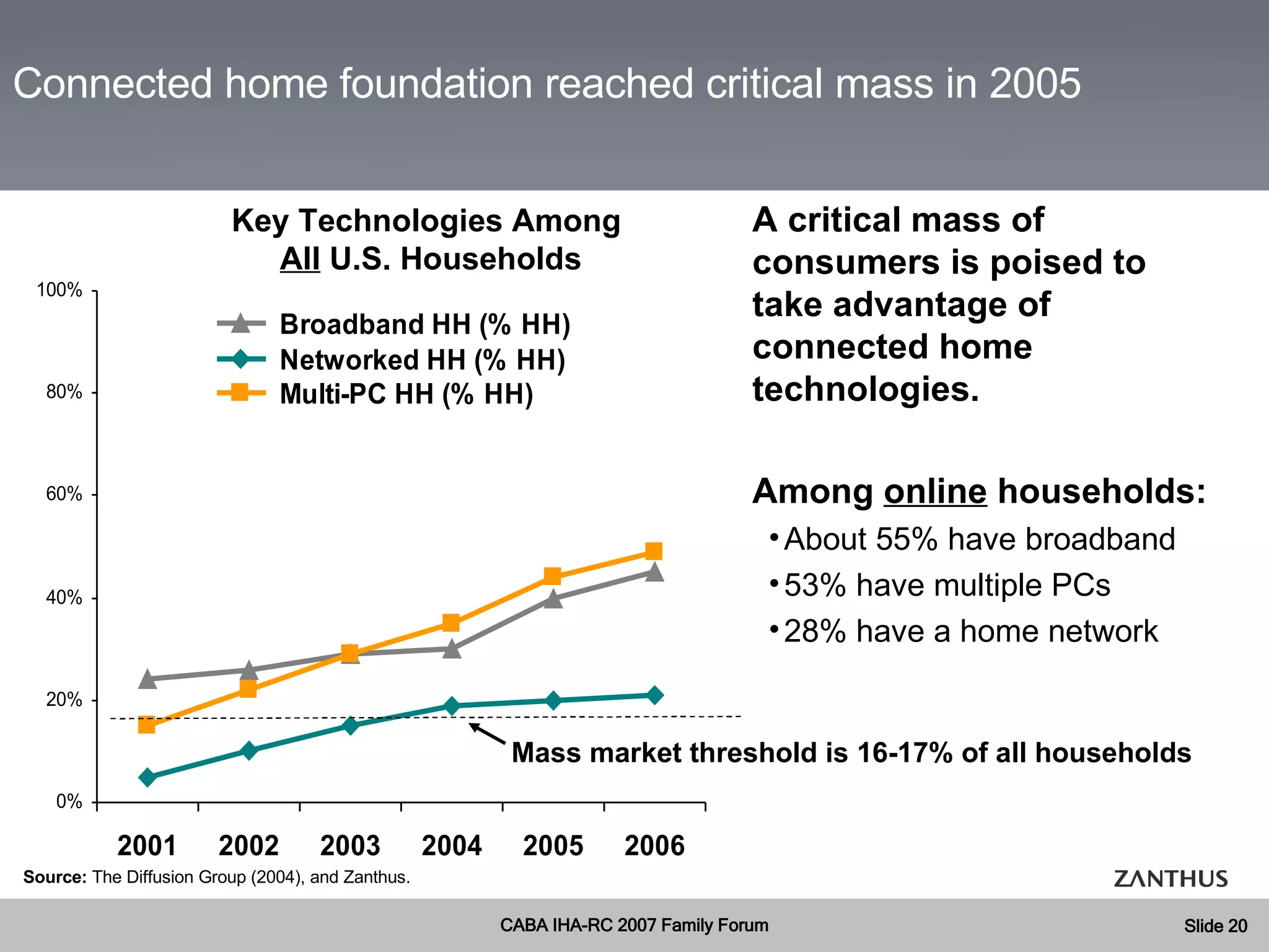 Source:  The Diffusion Group (2004), and Zanthus. A critical mass of consumers is poised to take advantage of connected home technologies. Among  online  households: About 55% have broadband 53% have multiple PCs 28% have a home network Key Technologies Among  All  U.S. Households Mass market threshold is 16-17% of all households Connected home foundation reached critical mass in 2005 