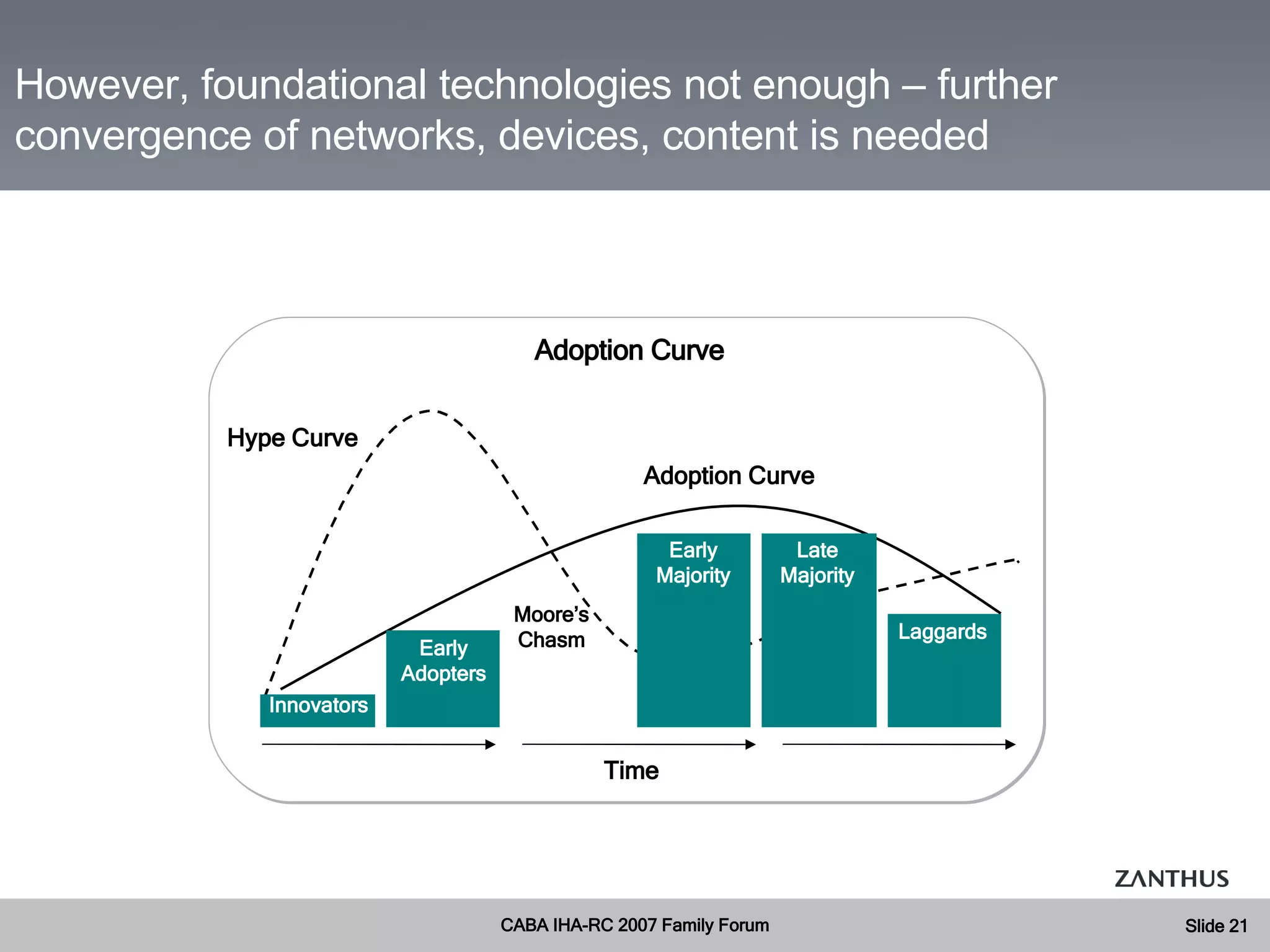 However, foundational technologies not enough – further convergence of networks, devices, content is needed  Hype Curve Adoption Curve Adoption Curve Time Innovators Early Adopters Moore’s Chasm Early Majority Late Majority Laggards 