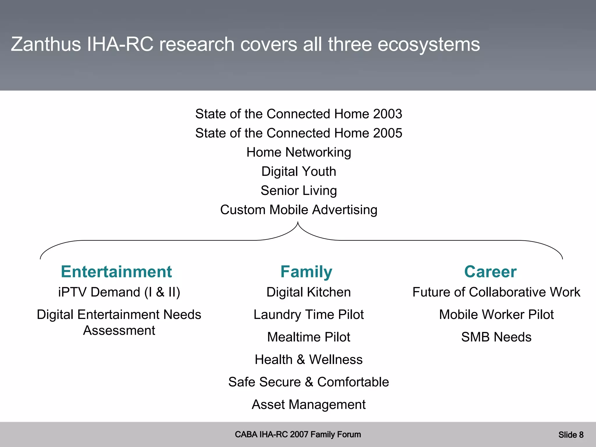 Ecosystems Zanthus IHA-RC research covers all three ecosystems Family Career Entertainment iPTV Demand (I & II) Digital Entertainment Needs Assessment Digital Kitchen Laundry Time Pilot Mealtime Pilot Health & Wellness Safe Secure & Comfortable Asset Management Future of Collaborative Work Mobile Worker Pilot SMB Needs State of the Connected Home 2003 State of the Connected Home 2005 Home Networking Digital Youth Senior Living Custom Mobile Advertising 