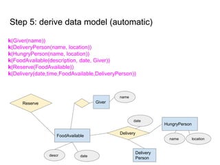 Step 5: derive data model (automatic)
k(Giver(name))
k(DeliveryPerson(name, location))
k(HungryPerson(name, location))
k(F...