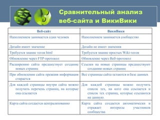 Сравнительный анализ веб-сайта и ВикиВики Карта сайта создается автоматически и отражает интересы участников сообщества Карта сайта создается централизованно Для каждой страницы можно получить список тех, на кого она ссылается и список тех страниц, которые ссылаются на данную. Для каждой страницы внутри сайта можно получить перечень страниц, на которые она ссылается Все страницы сайта остаются в базе данных При обновлении сайта прежняя информация стирается Ссылки на новые страницы предшествуют созданию новых страниц Расширению сайта предшествует создание новых страниц Обновление через Веб-протокол Обновление через  FTP- протокол Требуется знание простых Wiki-тегов  Требуется знание тегов  html Дизайн не имеет значения Дизайн имеет значение Наполнением занимается сообщество Наполнением занимается один человек ВикиВики Веб-сайт 