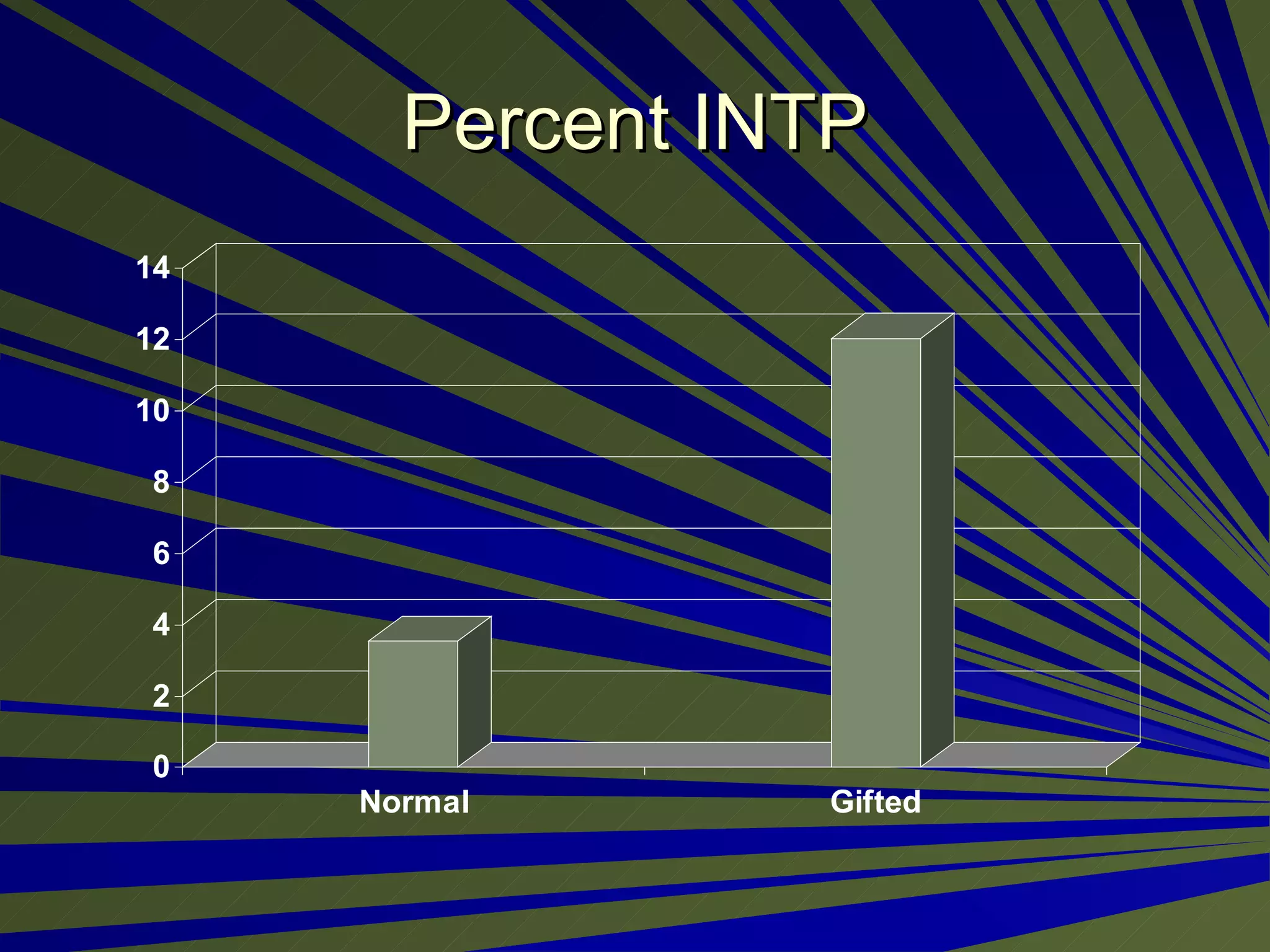 Percent INTP 