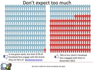 Don’t expect too much




In any given week, less than 0.5% of                        74% of our client’s Facebook
Facebook fans engage with the brand                         fans engaged with them in
they are fans of. Marketing Science                         November 2012

                                            g
                       But don’t settle for what everybody else gets
 