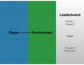 Player! Environment! 
Leaderboard! 
! 
Friend 1 
Friend 2 
. 
. 
. 
Player 
. 
. 
. 
Friend N 
Friend N+1 
 