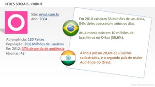 GRUPO BANDEIRANTES DE COMUNICAÇÃOREDES SOCIAIS - ORKUT
Abrangência: 120 Países
População: 20,6 Milhões de usuários
Em 2012: 37% de perda de audiência
Idiomas: 48
Site: orkut.com.br
Ano: 2004
A Índia possui 20,4% de usuários
cadastrados, é o segundo país de maior
Audiência do Orkut.
Em 2010 existiam 38 Milhões de usuários,
84% deles acessavam todos os dias.
Atualmente existem 10 milhões de
brasileiros no Orkut (50,6%).
Fonte: NetPop Research
 