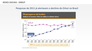 GRUPO BANDEIRANTES DE COMUNICAÇÃOREDES SOCIAIS - ORKUT
Pesquisas de 2011 já alertavam o declínio do Orkut no Brasil
 
