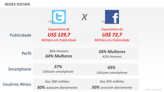 GRUPO BANDEIRANTES DE COMUNICAÇÃOREDES SOCIAIS
Publicidade
Expectativa de
US$ 129,7
Milhões em Publicidade
Expectativa de
US$ 72,7
Milhões em Publicidade
Fonte: techtudo
Perfil
36% Homens
64% Mulheres
58% Mulheres
42% Homens
Smartphone
Usuários Ativos
Dos 500 milhões
30% acessam diariamente
Dos 955 milhões
50% acessam diariamente
37%
Utilizam smartphone
43%
Utilizam smartphone
X
 