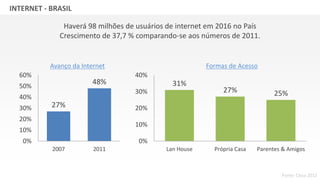 GRUPO BANDEIRANTES DE COMUNICAÇÃO
Fonte: Cisco 2012
INTERNET - BRASIL
27%
48%
0%
10%
20%
30%
40%
50%
60%
2007 2011
31%
27% 25%
0%
10%
20%
30%
40%
Lan House Própria Casa Parentes & Amigos
Haverá 98 milhões de usuários de internet em 2016 no País
Crescimento de 37,7 % comparando-se aos números de 2011.
Avanço da Internet Formas de Acesso
 
