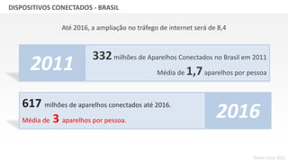 GRUPO BANDEIRANTES DE COMUNICAÇÃO
Fonte: Cisco 2012
DISPOSITIVOS CONECTADOS - BRASIL
332milhões de Aparelhos Conectados no Brasil em 2011
Média de 1,7aparelhos por pessoa
2011
617 milhões de aparelhos conectados até 2016.
Média de 3 aparelhos por pessoa.
2016
Até 2016, a ampliação no tráfego de internet será de 8,4
 